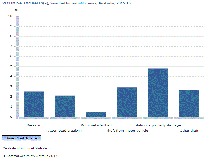 Graph Image for VICTIMISATION RATES(a), Selected household crimes, Australia, 2015-16